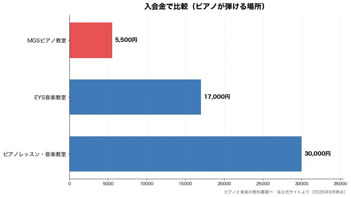 入会金の比較チャート（MGSピアノ教室 5,500円・EYS音楽教室 17,000円・ピアノレッスン・音楽教室 30,000円）