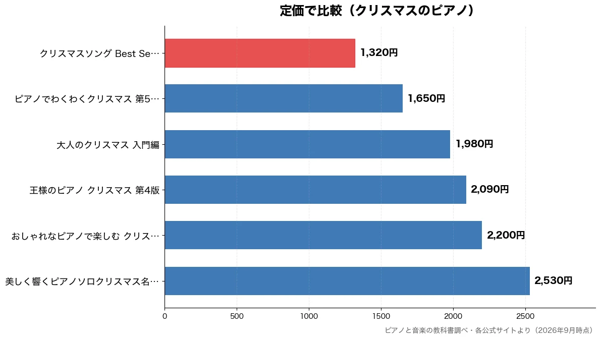 定価の比較チャート（クリスマスソング Bes 1,320円・ピアノでわくわくクリスマ 1,650円・大人のクリスマス 入門編 1,980円・王様のピアノ クリスマス 2,090円）