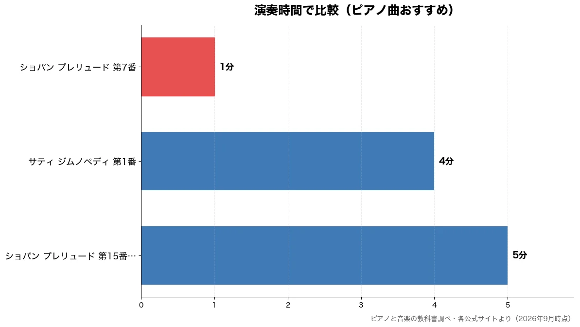 演奏時間の比較チャート（ショパン プレリュード  1分・サティ ジムノペディ 第 4分・ショパン プレリュード  5分）