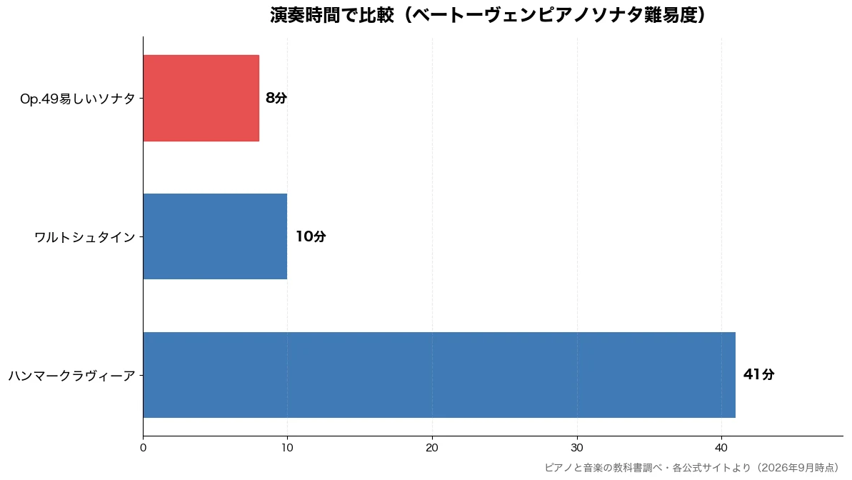 演奏時間の比較チャート（Op.49易しいソナタ 8分・ワルトシュタイン 10分・ハンマークラヴィーア 41分）