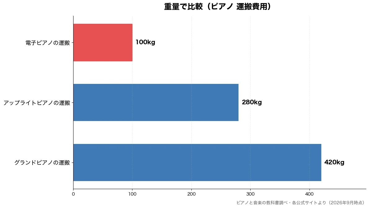重量の比較チャート（電子ピアノの運搬 100kg・アップライトピアノの運搬 280kg・グランドピアノの運搬 420kg）