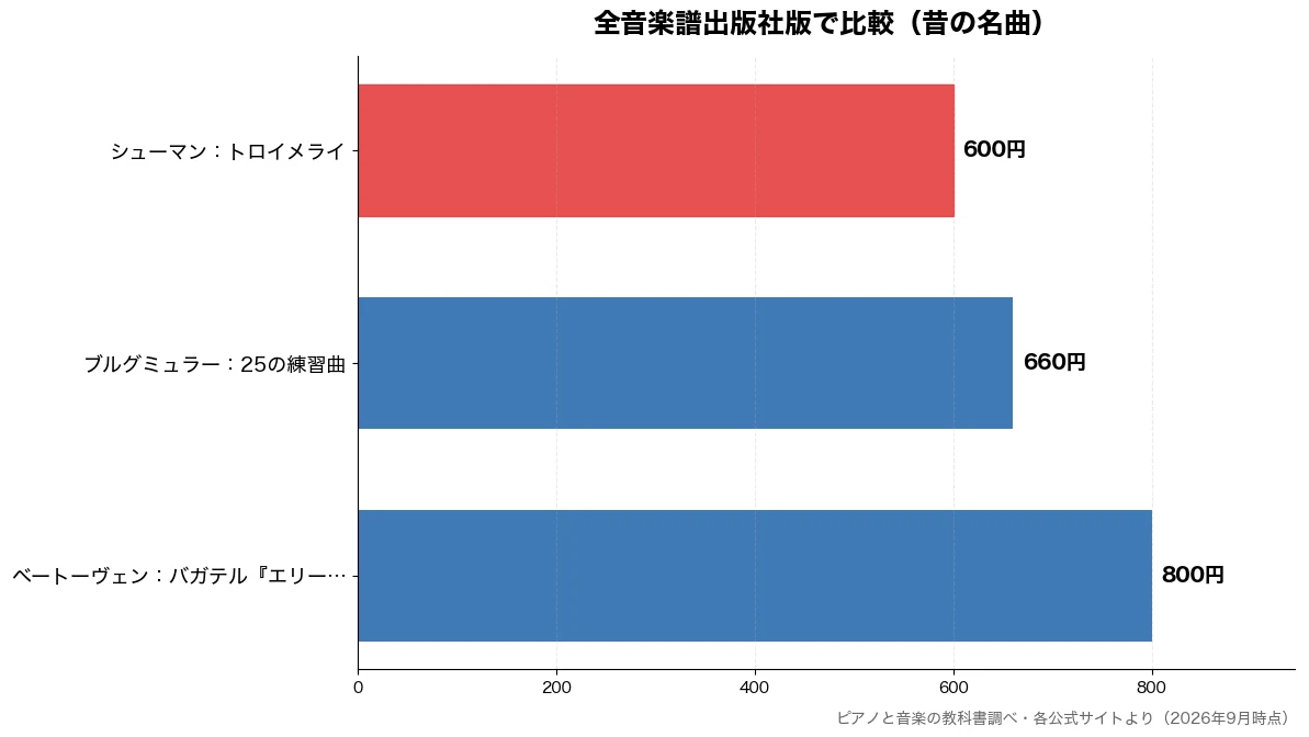 全音楽譜出版社版の比較チャート(シューマン:トロイメライ 600円・ブルグミュラー:25の練 660円・ベートーヴェン:バガテル 800円)