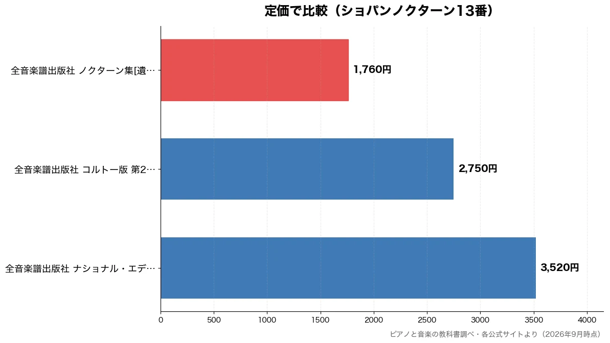 定価の比較チャート（全音楽譜出版社 ノクター 1,760円・全音楽譜出版社 コルトー 2,750円・全音楽譜出版社 ナショナ 3,520円）