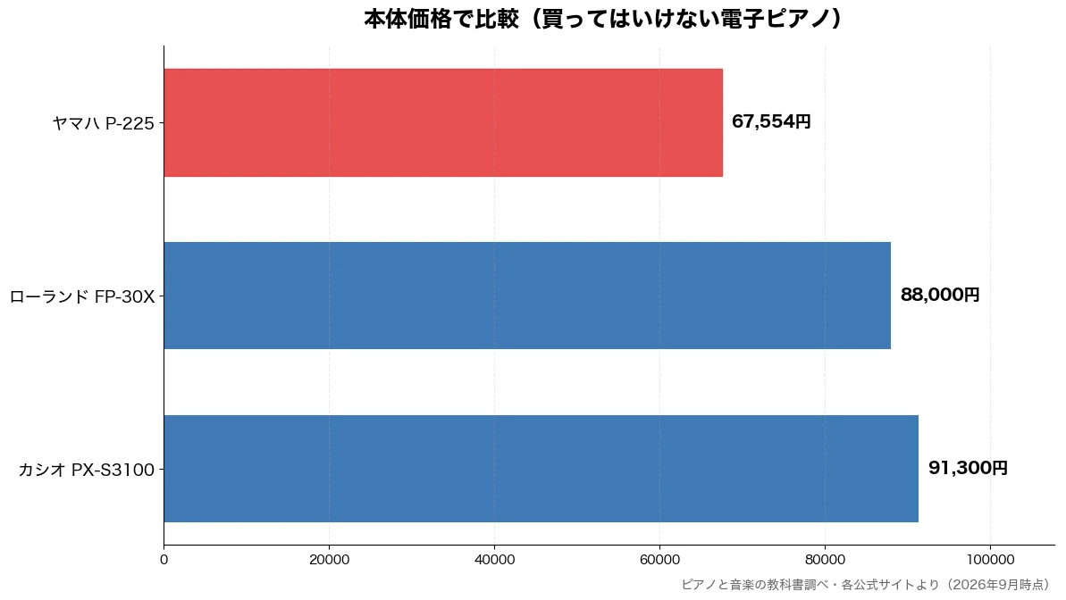 本体価格の比較チャート（ヤマハ P-225 67,554円・ローランド FP-30X 88,000円・カシオ PX-S3100 91,300円）