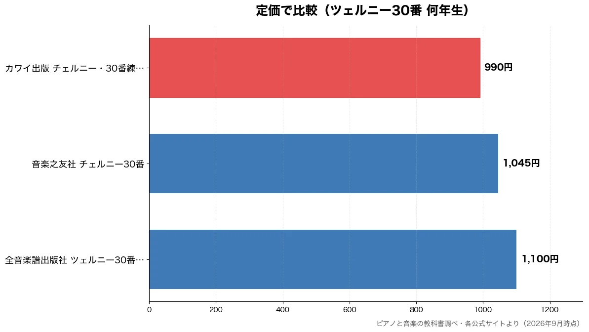 定価の比較チャート（カワイ出版 チェルニー・ 990円・音楽之友社 チェルニー3 1,045円・全音楽譜出版社 ツェルニ 1,100円）