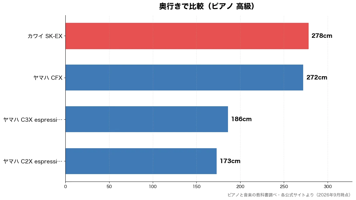 奥行きの比較チャート（ヤマハ C2X espr 173cm・ヤマハ C3X espr 186cm・ヤマハ CFX 272cm・カワイ SK-EX 278cm）