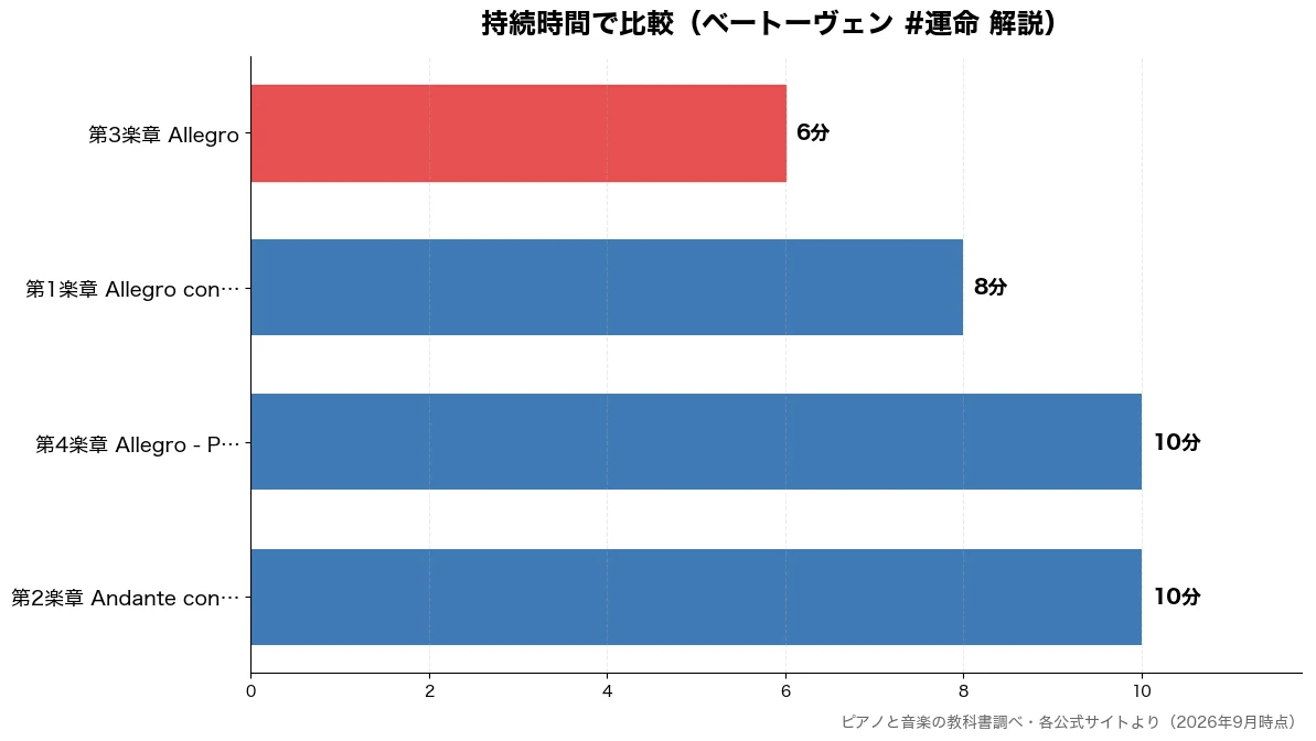 持続時間の比較チャート（第3楽章 Allegro 6分・第1楽章 Allegro 8分・第2楽章 Andante 10分・第4楽章 Allegro 10分）