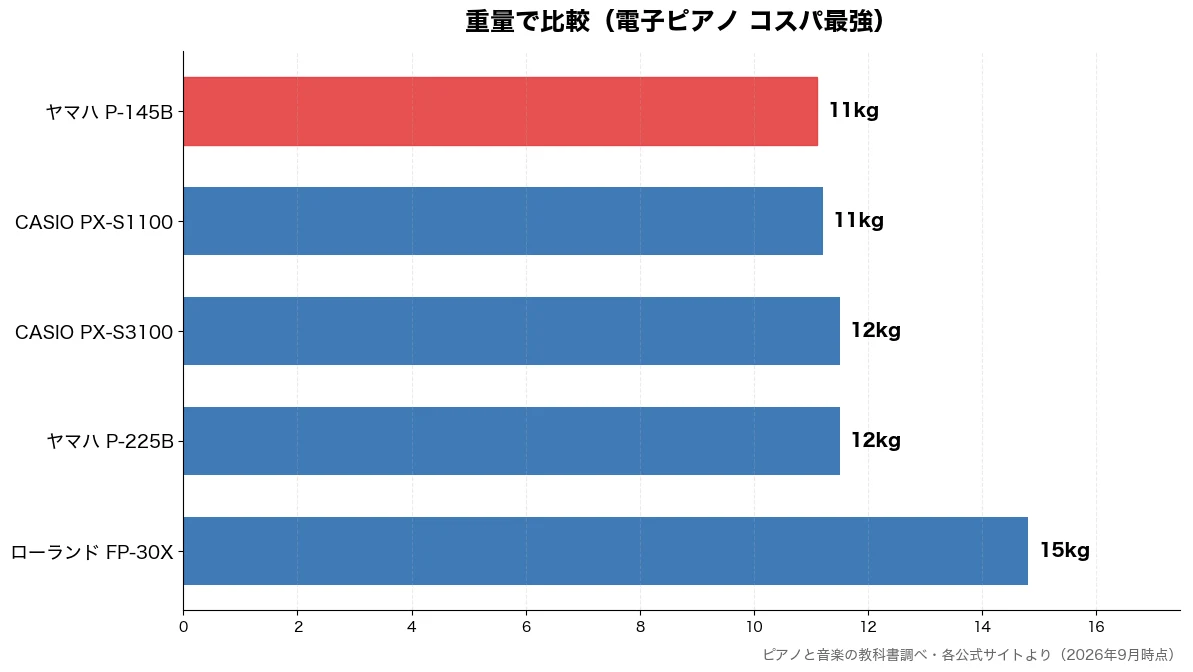 重量の比較チャート（ヤマハ P-145B 11kg・CASIO PX-S11 11kg・ヤマハ P-225B 12kg・CASIO PX-S31 12kg）