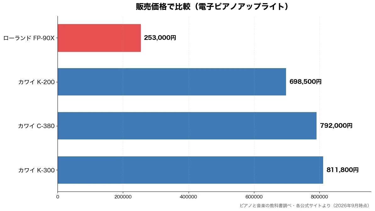 販売価格の比較チャート（ローランド FP-90X 253,000円・カワイ K-200 698,500円・カワイ C-380 792,000円・カワイ K-300 811,800円）