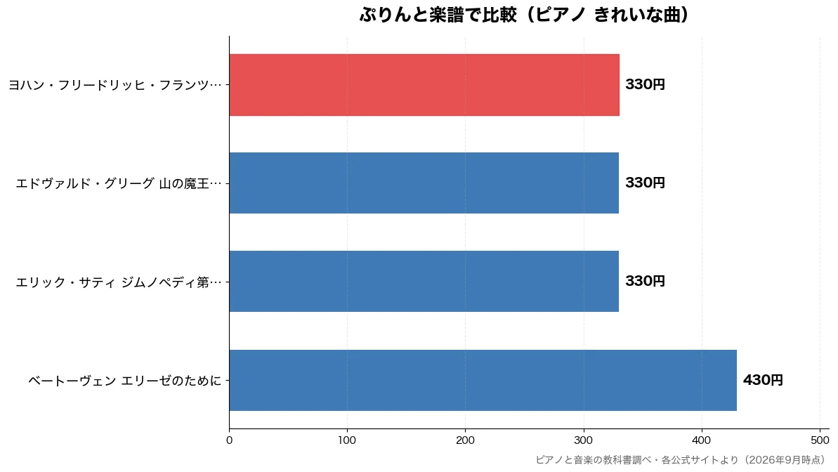 ぷりんと楽譜の比較チャート（エリック・サティ ジムノ 330円・エドヴァルド・グリーグ  330円・ヨハン・フリードリッヒ・ 330円・ベートーヴェン エリーゼ 430円）