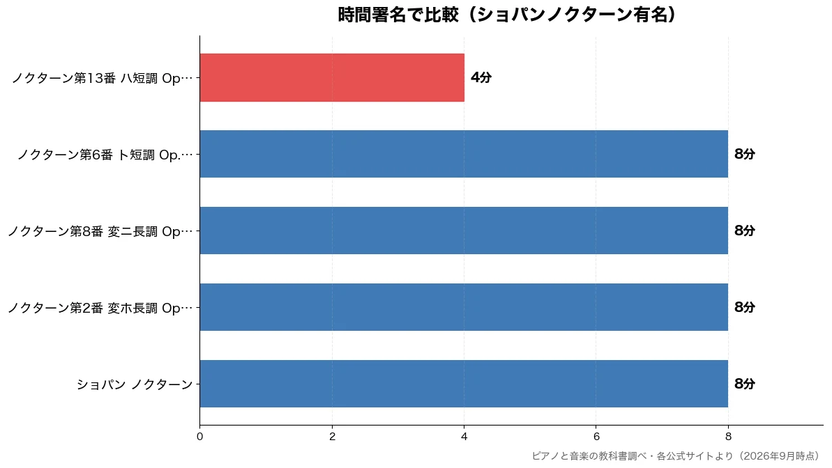 時間署名の比較チャート（ノクターン第13番 ハ短 4分・ショパン ノクターン 8分・ノクターン第2番 変ホ長 8分・ノクターン第8番 変ニ長 8分）