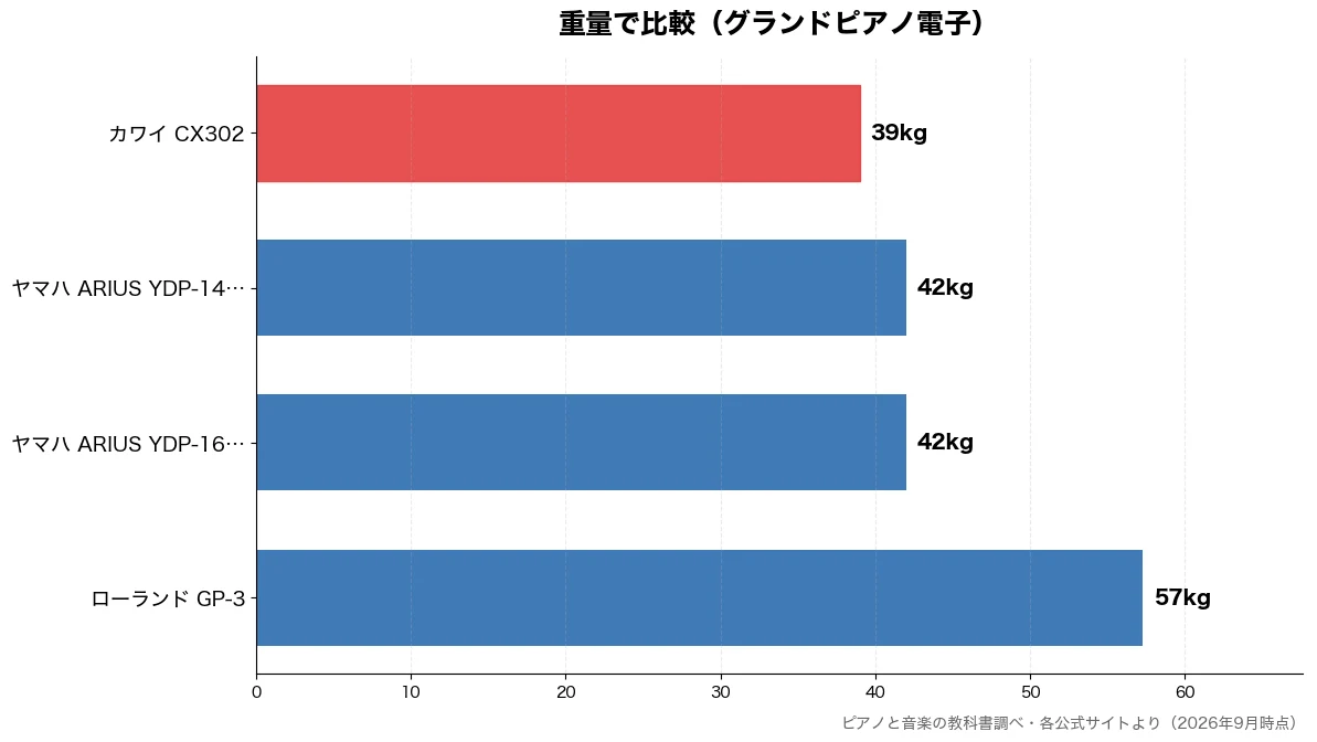 重量の比較チャート(カワイ CX302 39kg・ヤマハ ARIUS YD 42kg・ヤマハ ARIUS YD 42kg・ローランド GP-3 57kg)