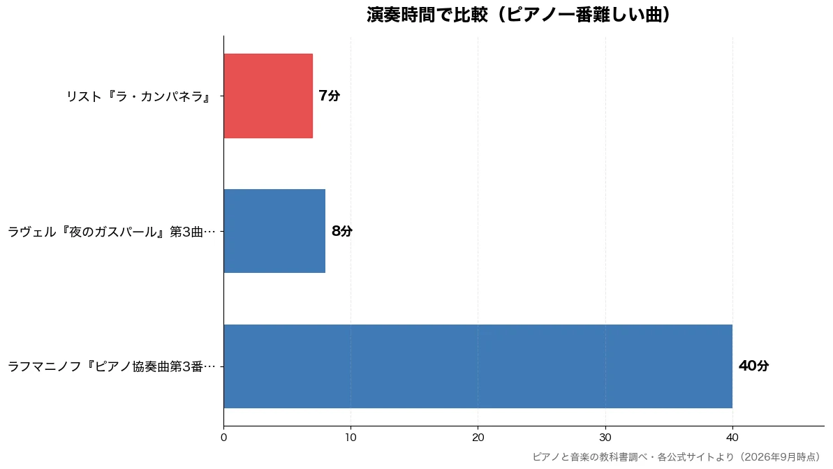 演奏時間の比較チャート（リスト『ラ・カンパネラ』 7分・ラヴェル『夜のガスパール 8分・ラフマニノフ『ピアノ協奏 40分）